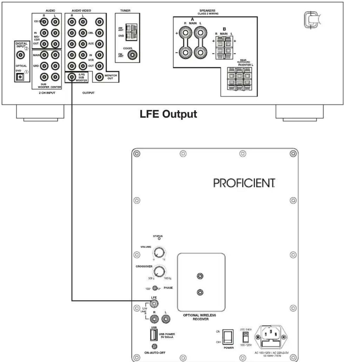 AUDIO R L CD OUT IN MD/CDR OUT DIGITAL INPUT② OPTICAL DVD① SUB WOOFER CENTER 2 CH INPUT AUDIO VIDEO R L CBL AUX IN VCR OUT LFE SUB WOOFER MONITOR OUT TUNER AM ANT GND COAXIL OUTPUT SPEAKERS CLASS 2 WIRING A R MAIN L B R MAIN L + - READ SURROUND RCENTER L LFE Output PROFICIENT. STATUS VOLUME 0 10 CROSSOVER 50Hz 160Hz 180° 34.0° PHASE LFE Low Level H R L USB USB POWER 5V 500mA ON-AUTO-OFF OPTIONAL WIRELESS RECEIVER ON OFF POWER 220-240V 130-120V AC 100-120V / AC 220-240V SD 60Hz 720W