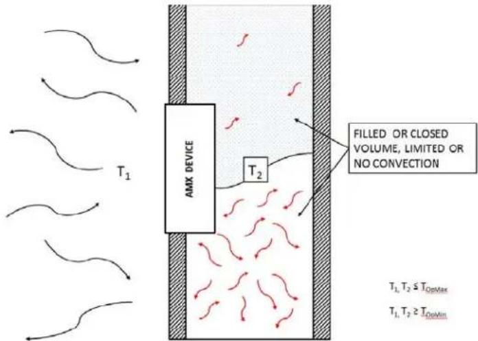 T₁ AMX DEVICE T₂ FILLED OR CLOSED VOLUME, LIMITED OR NO CONVECTION T₁, T₂ ≤ T_OptMax T₁, T₂ ≥ T_OptMin
