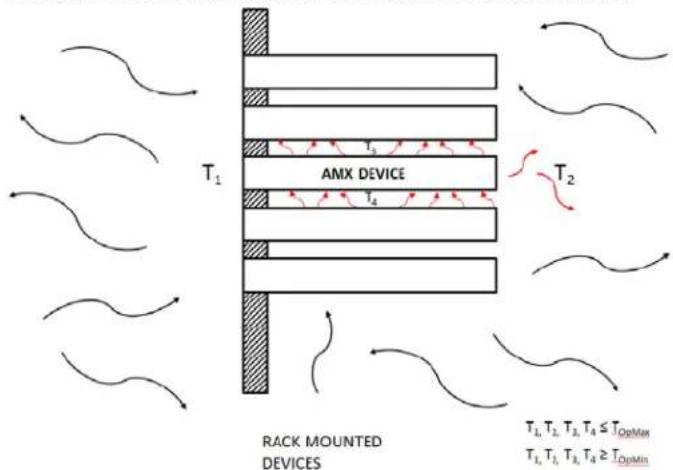 T₁ AMX DEVICE T₃ T₄ T₂ RACK MOUNTED DEVICES Tₐ, T₂, T₃, T₄ ≤ T_OptMax Tₐ, T₂, T₃, T₄ ≥ T_OptMin