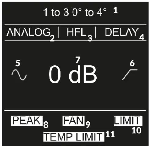 1 to 3 0° to 4° 1 ANALOG₂ | HFL₃ | DELAY₄ ⁵ ⁷ ~ 0 dB ⁶ PEAK₈ FAN₉ LIMIT TEMP LIMIT 11 10