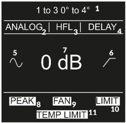 1 to 3 0° to 4° 1 ANALOG₂ | HFL₃ | DELAY₄ ⁵ ⁷ ~ 0 dB ⁶ PEAK₈ FAN₉ LIMIT TEMP LIMIT 11 10