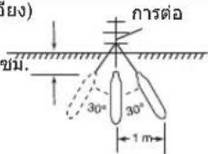 กําต่อ ขึ้น. 30° 30° 1 m