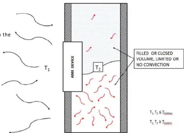 the T₁ AMX DEVICE T₂ FILLED OR CLOSED VOLUME, LIMITED OR NO CONVECTION T₁, T₂ ≤ T_OptMax T₂, T₂ ≥ T_OptMin