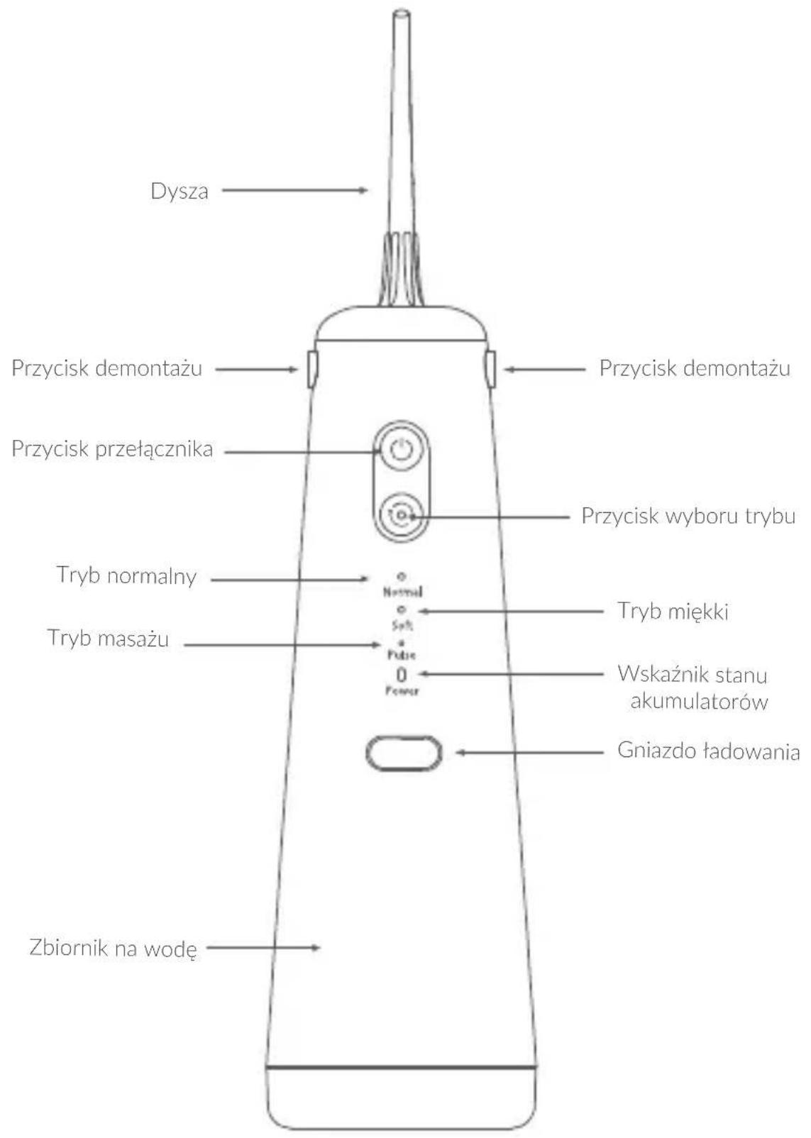 Dysza Przycisk demontażu Przycisk przełącznika Tryb normalny Tryb masażu Zbiornik na wodę Przycisk remontażu Przycisk wyboru trybu Normal Soft Pulse 0 Power Tryb miękki Wskaźnik stanu akumulatorów Gniazdo ładowania