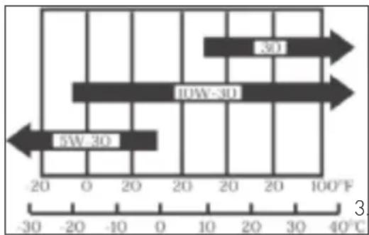 30 10W-30 5W-30 -20 0 20 20 20 10 30 40°C -30 -20 -10 0 10 20 30 40°C
