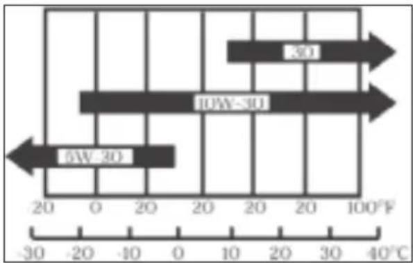 5W-30 30 10W-30 20 0 20 10 20 30 40°C -30 -20 -10 0 10 20 30 40°C