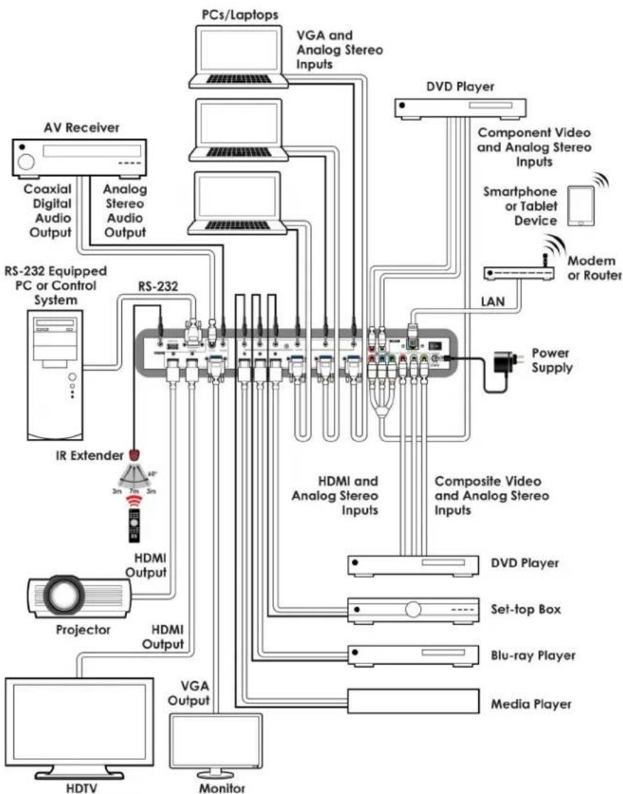 graph TD A["PCs/Laptops"] --> B["ACV Receiver"] B --> C["Coaxial Digital Audio Output"] B --> D["Analog Stereo Audio Output"] E["VGA and Analog Stereo Inputs"] --> F["RS-232 Equipped PC or Control System"] F --> G["IR Extender"] G --> H["3m 7m 3m"] H --> I["HDMI Output"] J["DVd Player"] --> K["Compo…