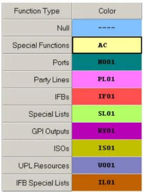Function Type Color Null ---- Special Functions AC Ports N001 Party Lines PL01 IFBs IF01 Special Lists SL01 GPI Outputs RY01 ISOs IS01 UPL Resources U001 IFB Special Lists IL01