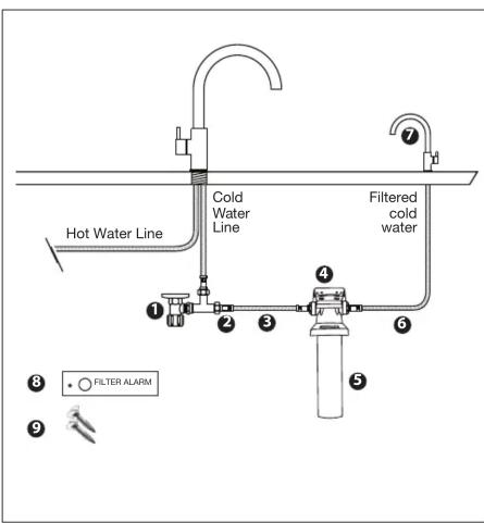 Hot Water Line Cold Water Line Filtered cold water ① ② ③ ④ ⑤ ⑥ ⑦ ⑧ FILTER ALARM ⑨