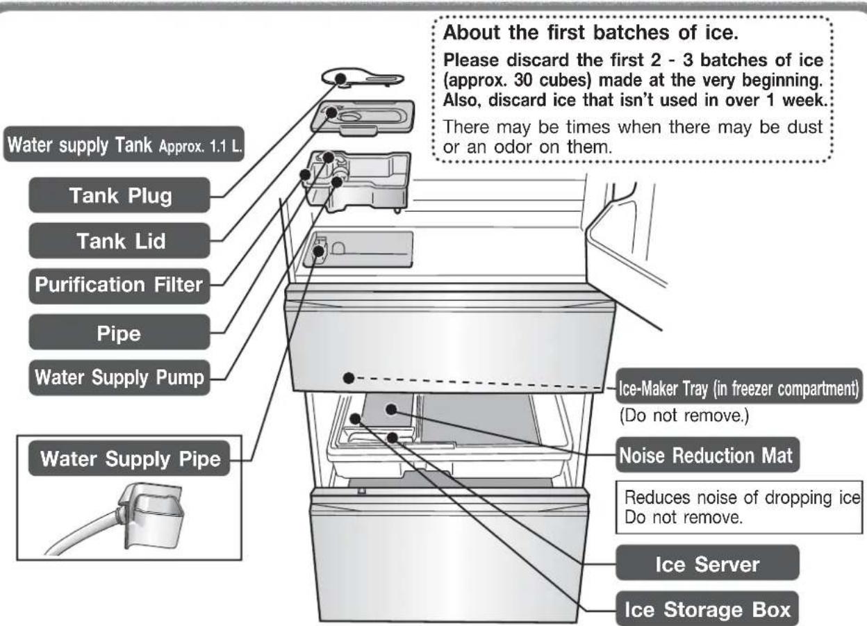 Water supply Tank Approx. 1.1 L. Tank Plug Tank Lid Purification Filter Pipe Water Supply Pump Water Supply Pipe About the first batches of ice. Please discard the first 2 - 3 batches of ice (approx. 30 cubes) made at the very beginning. Also, discard ice that isn't used in over 1 week. There may be times when there may be dust or an odor on them. Ice-Maker Tray (in freezer compartment) (Do not remove.) Noise Reduction Mat Reduces noise of dropping ice Do not remove. Ice Server Ice Storage Box