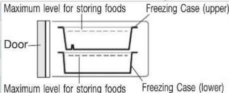 Maximum level for storing foods Door Maximum level for storing foods Freezing Case (upper) Freezing Case (lower)