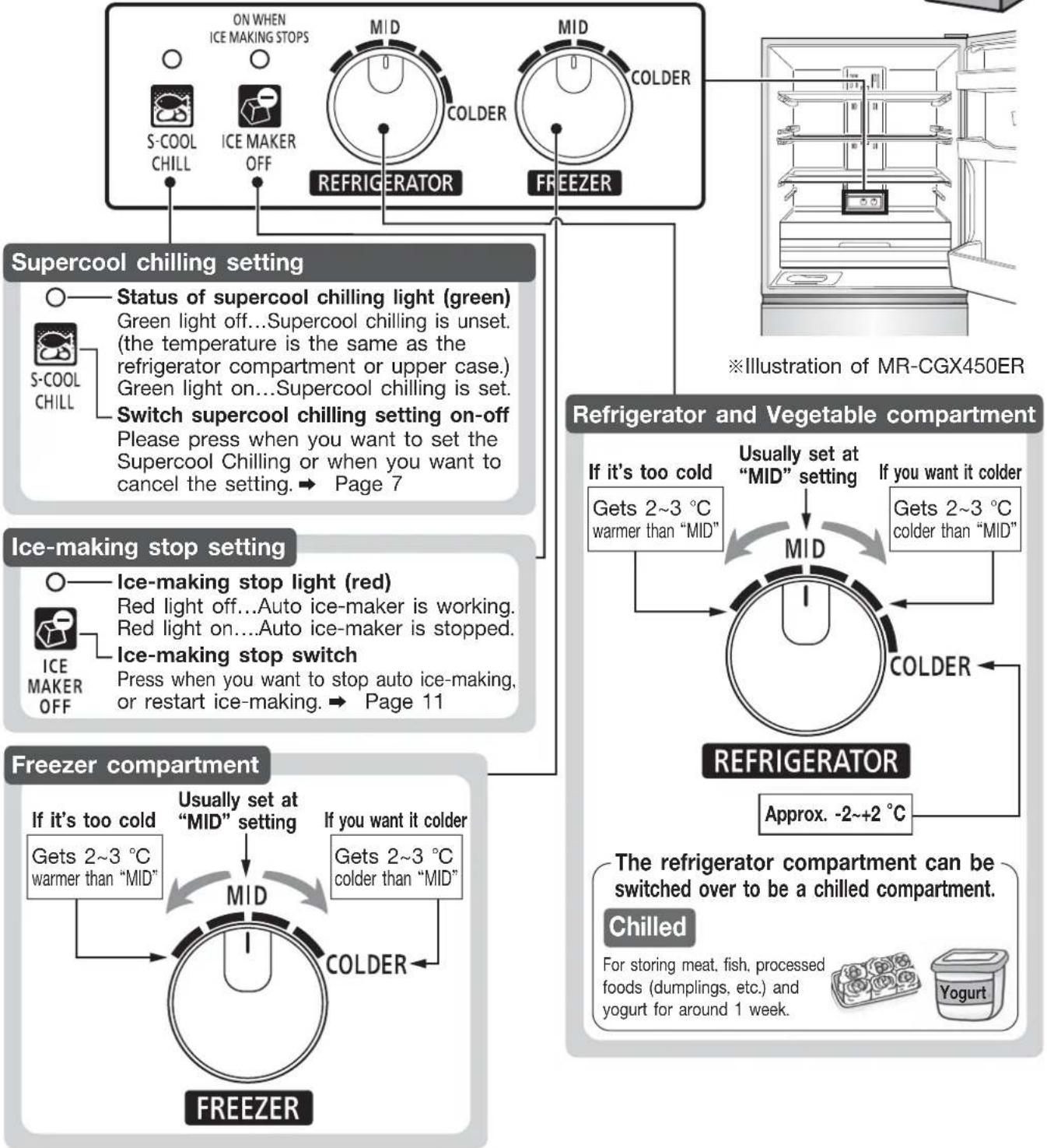 MITSUBISHI MR-CGX450ER - How to adjust the temperature - 2