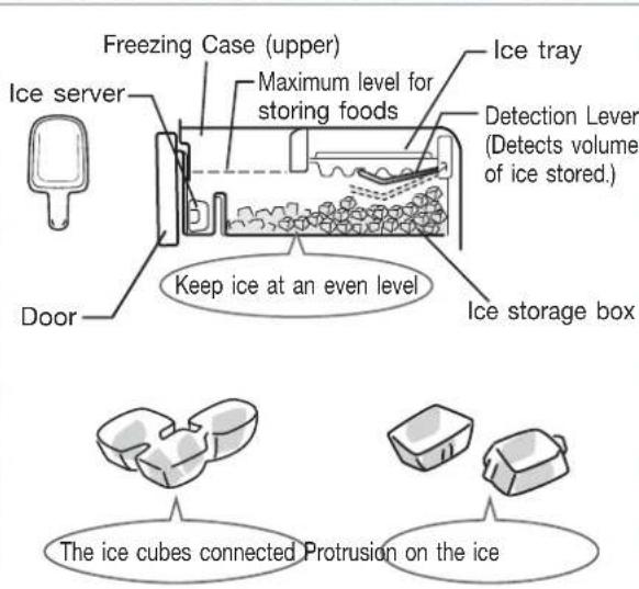 Freezing Case (upper) Ice server Maximum level for storing foods Ice tray Detection Lever (Detects volume of ice stored.) Keep ice at an even level Ice storage box Door The ice cubes connected Protrusion on the ice