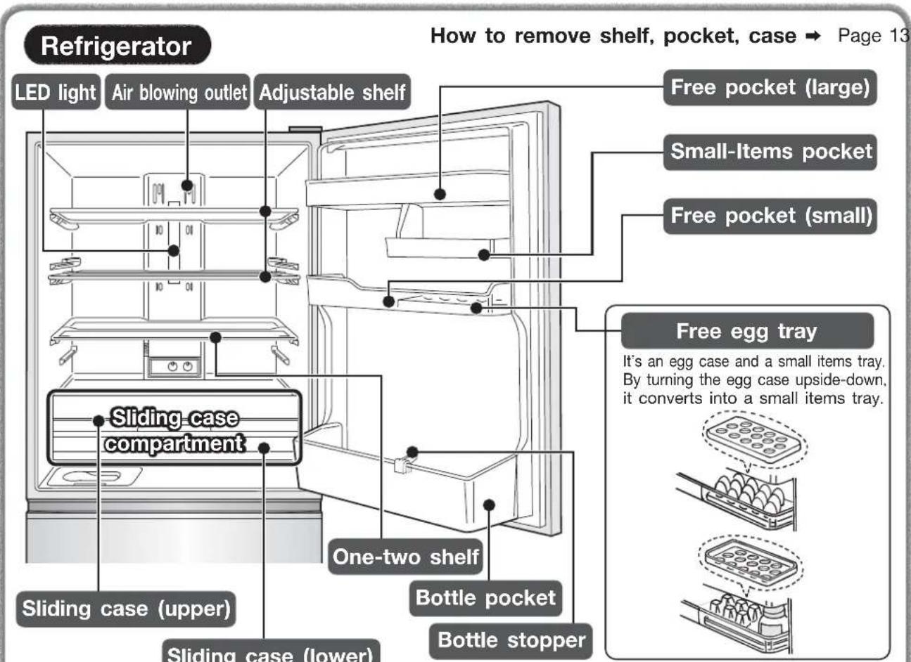 Refrigerator How to remove shelf, pocket, case → Page 13 LED light Air blowing outlet Adjustable shelf Free pocket (large) Small-Items pocket Free pocket (small) Free egg tray Sliding case compartment One-two shelf Sliding case (upper) Sliding case (lower) Bottle pocket Bottle stopper It's an egg case and a small items tray. By turning the egg case upside-down, it converts into a small items tray.