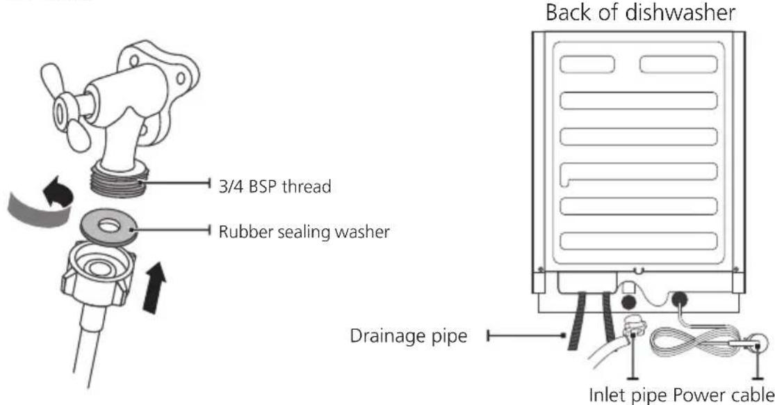 Back of dishwasher 3/4 BSP thread Rubber sealing washer Drainage pipe Inlet pipe Power cable