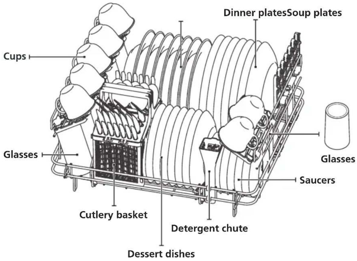 Cups Glasses Cutlery basket Dessert dishes Detergent chute Dinner platesSoup plates Glasses Saucers