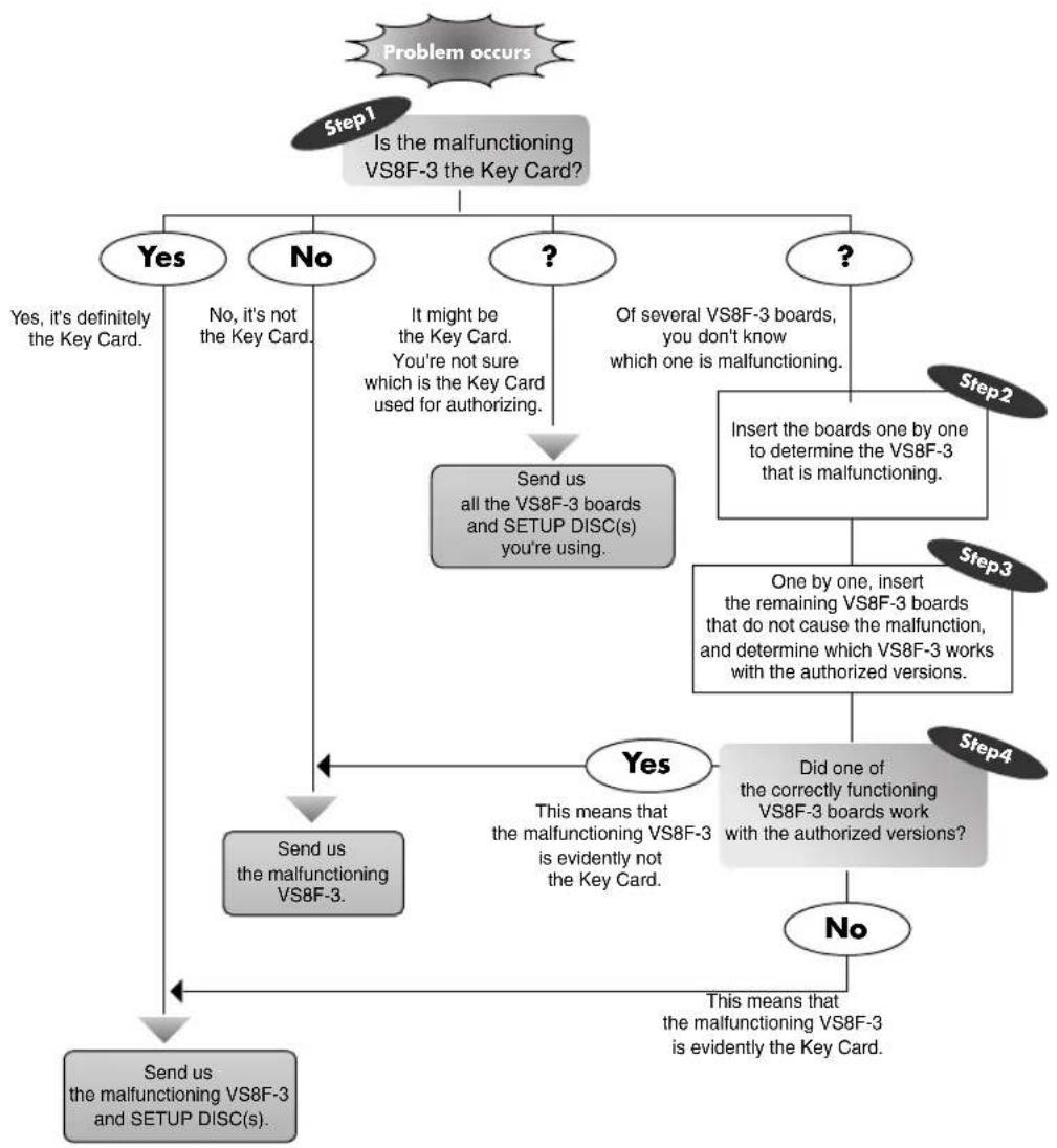 ROLAND VS8F-3 - Precautions when requesting service for the VS8F-3 - 1