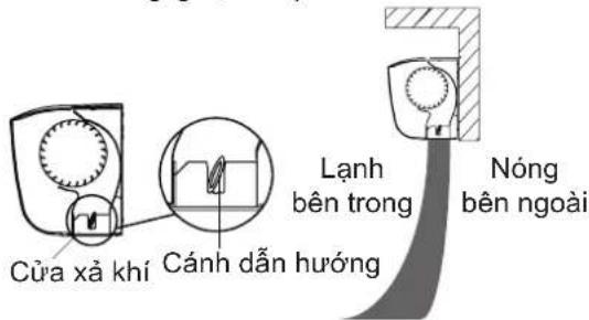 Cửa xả khí Cánh dẫn hướng Lạnh bên trong Nóng bên ngoài