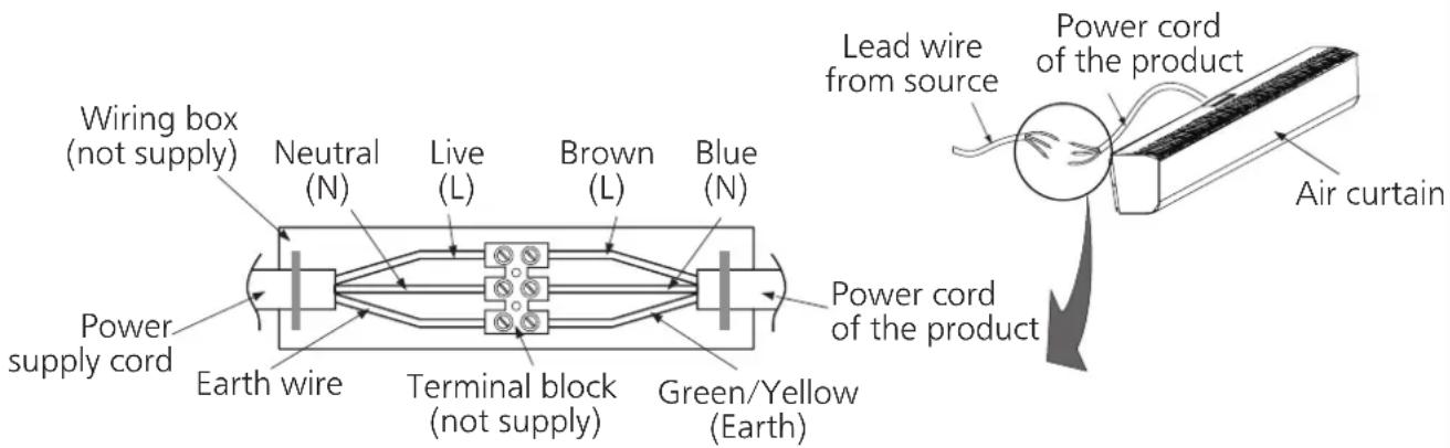 Wiring box (not supply) Neutral (N) Live (L) Brown (L) Blue (N) Power supply cord Earth wire Terminal block (not supply) Green/Yellow (Earth) Lead wire from source Power cord of the product Air curtain