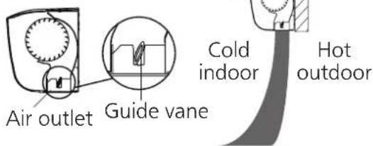 Air outlet Guide vane Cold indoor Hot outdoor