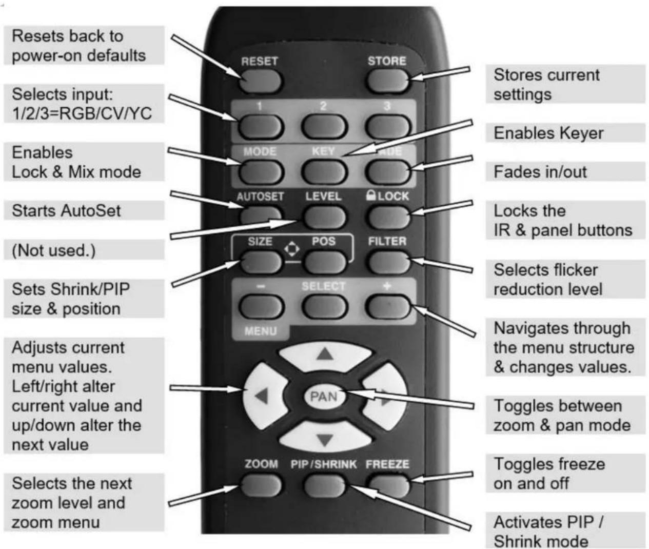 Resets back to power-on defaults Selects input: 1/2/3=RGB/CV/YC Enables Lock & Mix mode Starts AutoSet (Not used.) Sets Shrink/PIP size & position Adjusts current menu values. Left/right alter current value and up/down alter the next value Selects the next zoom level and zoom menu RESET STORE 1 2 3…