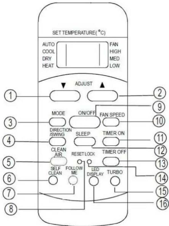 SET TEMPERATURE(°C) AUTO COOL DRY HEAT FAN HIGH MED LOW ADJUST MODE ON/OFF FAN SPEED DIRECTION /SWING SLEEP TIMER ON CLEAN AIR RESET LOCK TIMER OFF SELF CLEAN FOLLOW ME LED DISPLAY TURBO ① ② ③ ④ ⑤ ⑥ ⑦ ⑧ ⑨ ⑩ ⑪ ⑫ ⑬ ⑭ ⑮ ⑯ ⑰ ⑱ ⑲ ⑳ ㉑ ㉒ ㉓ ㉔ ㉕ ㉖ ㉗ ㉘ ㉙ ㉚ ㉛ ㉜ ㉝ ㉞