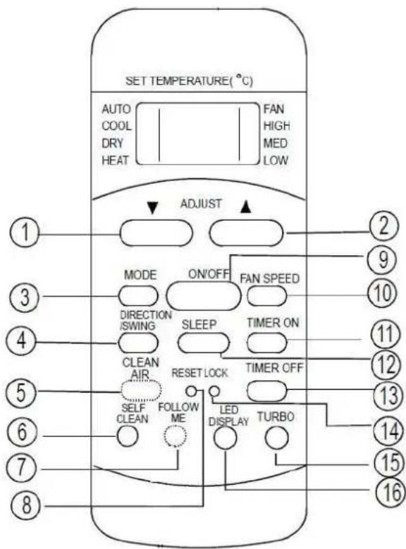 SET TEMPERATURE(°C) AUTO COOL DRY HEAT FAN HIGH MED LOW ADJUST MODE ON/OFF FAN SPEED DIRECTION SWING SLEEP TIMER ON CLEAN AIR RESET LOCK TIMER OFF SELF CLEAN FOLLOW ME LED DISPLAY TURBO ① ② ③ ④ ⑤ ⑥ ⑦ ⑧ ⑨ ⑩ ⑪ ⑫ ⑬ ⑭ ⑮ ⑯ ⑰ ⑱ ⑲ ⑳ ㉑ ㉒ ㉓ ㉔ ㉕ ㉖ ㉗ ㉘ ㉙ ㉚ ㉛ ㉜ ㉝
