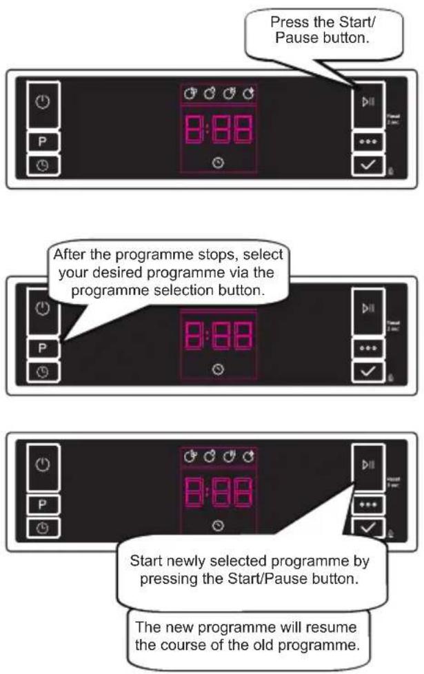 Press the Start/ Pause button. After the programme stops, select your desired programme via the programme selection button. Start newly selected programme by pressing the Start/Pause button. The new programme will resume the course of the old programme.