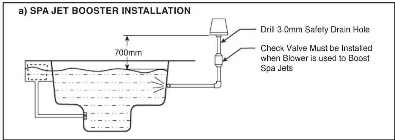 a) SPA JET BOOSTER INSTALLATION Drill 3.0mm Safety Drain Hole Check Valve Must be Installed when Blower is used to Boost Spa Jets 700mm