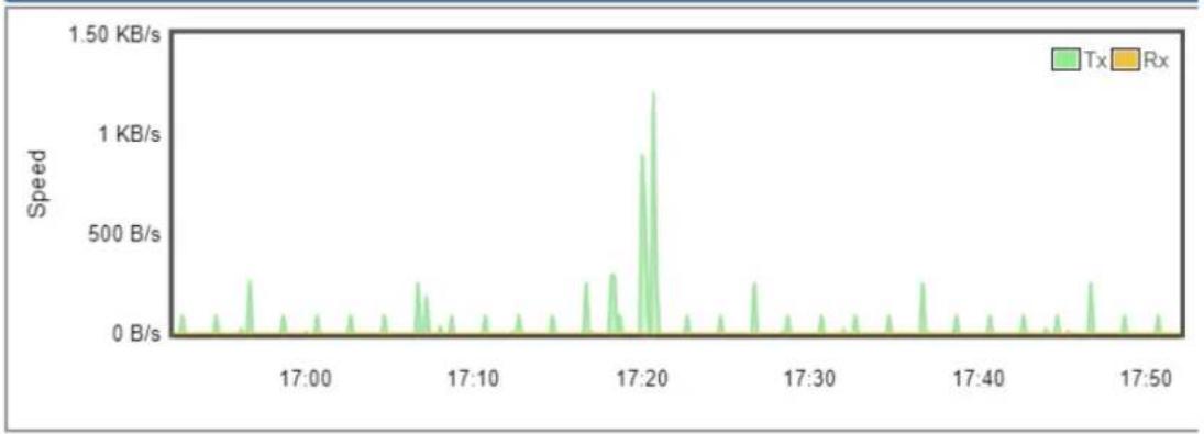 Planet IVR-300W - Wi-Fi Statistics - 1