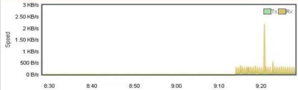 Planet IVR-300W - Statistics - 1