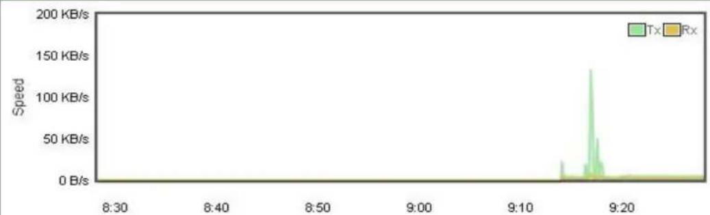 Planet IVR-300W - Statistics - 2