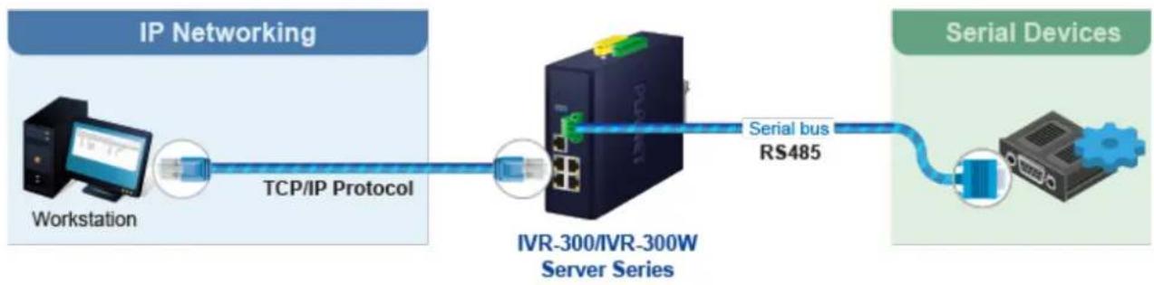 Planet IVR-300FP - Modbus - 1