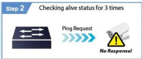Step 2 Checking alive status for 3 times Ping Request No Response!