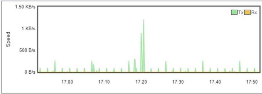 Planet IVR-300FP - Wi-Fi Statistics - 1