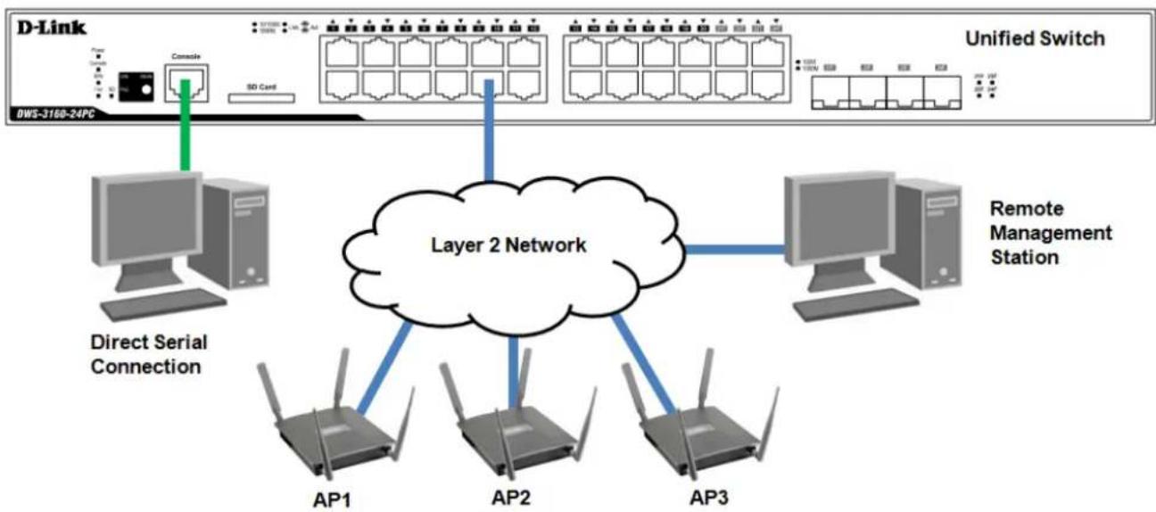 D-LINK DWS-3160-24TC - Single Unified Switch Deployment - 1