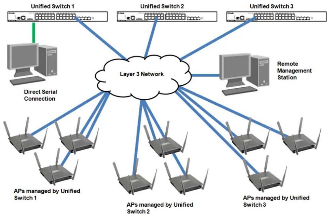 D-LINK DWS-3160-24TC - Peer Unified Switch Deployment - 1