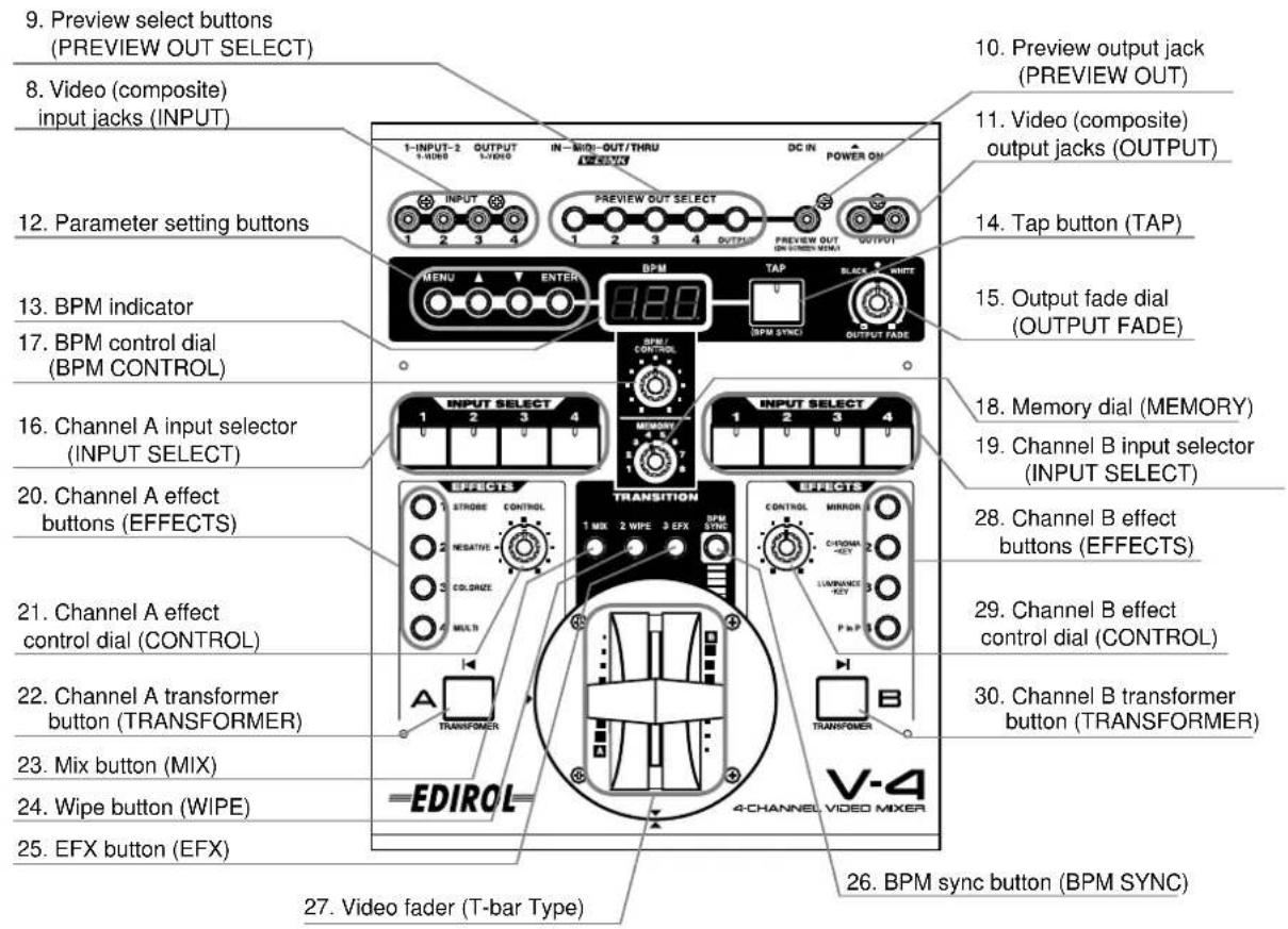9. Preview select buttons (PREVIEW OUT SELECT) 10. Preview output jack (PREVIEW OUT) 8. Video (composite) input jacks (INPUT) 11. Video (composite) output jacks (OUTPUT) 12. Parameter setting buttons 14. Tap button (TAP) 13. BPM indicator 15. Output fade dial (OUTPUT FADE) 17. BPM control dial (BPM CONTROL) 18. Memory dial (MEMORY) 16. Channel A input selector (INPUT SELECT) 19. Channel B input selector (INPUT SELECT) 20. Channel A effect buttons (EFFECTS) 21. Channel A effect control dial (CONTROL) 22. Channel A transformer button (TRANSFORMER) 23. Mix button (MIX) 24. Wipe button (WIPE) 25. EFX button (EFX) 26. BPM sync button (BPM SYNC) 27. Video fader (T-bar Type) 28. Channel B effect buttons (EFFECTS) 29. Channel B effect control dial (CONTROL) 30. Channel B transformer button (TRANSFORMER) 26. 4-CHANNEL VIDEO MIXER TRANSITION TRANSFORMER TRANSFORMER 1 -INPUT - 2 3 -VIDEO OUTPUT IN -RWDI -OUT/THRU DC IN POWER ON INPUT PREVIEW OUT SELECT PREVIEW OUT ON VIDEEN MOMA MENU ENTER DPM TAP BLACK WHITE DPM SYNCET OUTPUT FADE INPUT SELECT 1 2 3 4 1 2 3 4 1 2 3 4 ERRORY 1 MIX 2 WIPE 3 EFX 1 2 3 4 ERRORY 1 MIX 2 WIPE 3 EFX ERRORY 1 MIX 2 WIPE 3 EFX ERRORY 1 MIX 2 WIPE 3 EFX ERRORY 1 MIX 2 WIPE 3 EFX ERRORY 1 MIX 2 WIPE 3 EFX ERRORY 1 MIX 2 WIPE 3 EFX ERRORY 1 MIX 2 WIPE 3 EFX ERRORY 1 MIX 2 MIK 3 MIK 3 MIK 3 MIK 3 MIK 3 MIK 3 MIK 3 MIK 3 MIK 3 MIK 3 MIK 3 MIK 3 MIK 3 MIK 3 MIK 3 MIK 3 MIK 3 MIK 3 MIK 3 MIK 3 MIK 3 MIK 3 MIK 3 MIK 3 MIK 3 MIK 0 TRANSITION TRANSFORMER TRANSFORMER TRANSFORMER TRANSFORMER TRANSFORMER TRANSFORMER TRANSFORMER TRANSFORMER TRANSFORMER TRANSFORMER TRANSFORMER TRANSFORMER TRANSFORMER TRANSFORMER TRANSFORMER TRANSFORMER TRANSFORMER TRANSFORMER TRANSFORMER TRANSFORMER TRANSFORMER TRANSFORMER TRANSFORMER TRANSFORMER TRANSFORMER TRANSFORMERS TRANSFORMERS TRANSFORMERS TRANSFORMERS TRANSFORMERS TRANSFORMERS TRANSFORMERS TRANSFORMERS TRANSFORMERS TRANSFORMERS