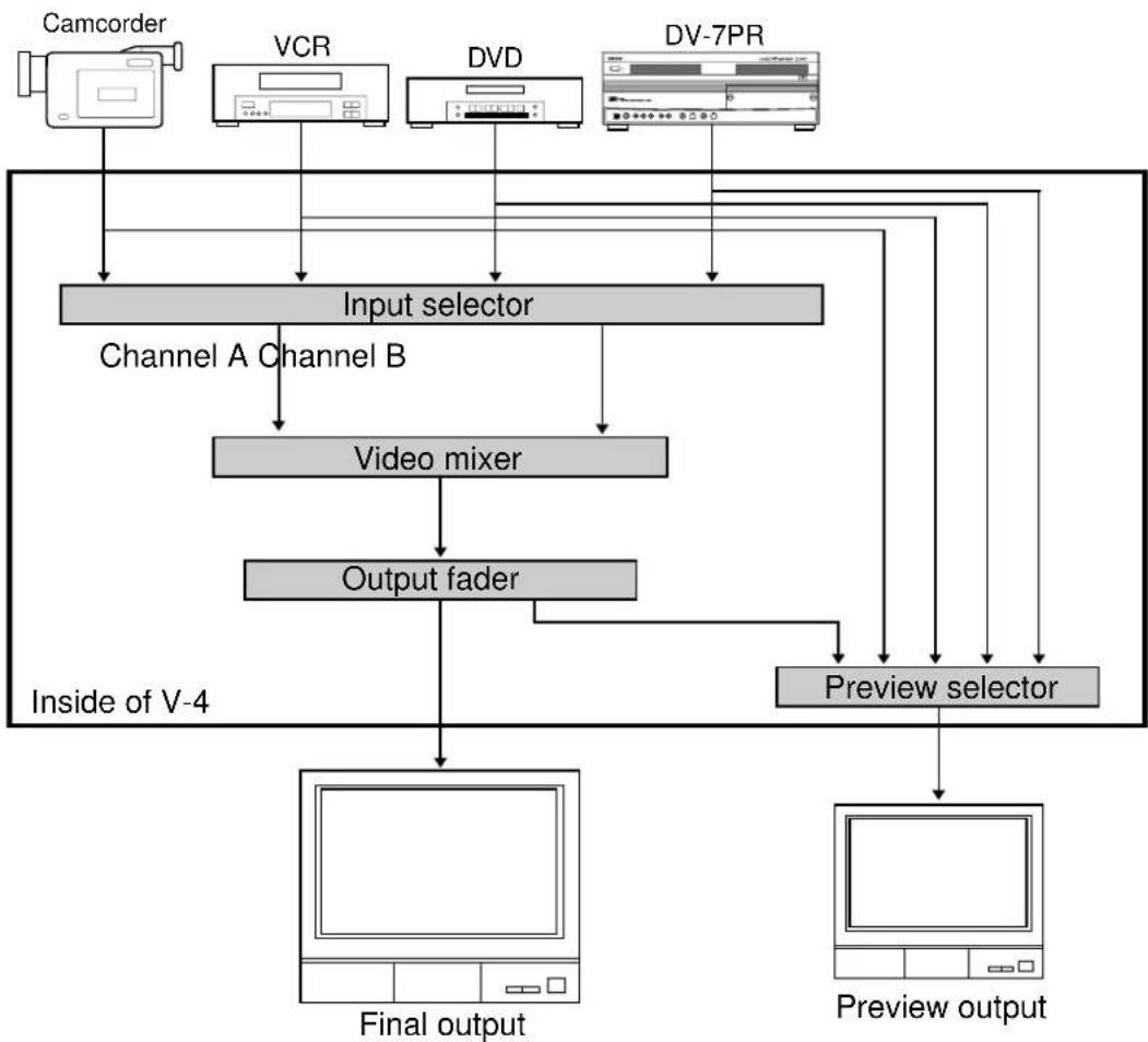 ROLAND V-4 - Video signal flow - 1