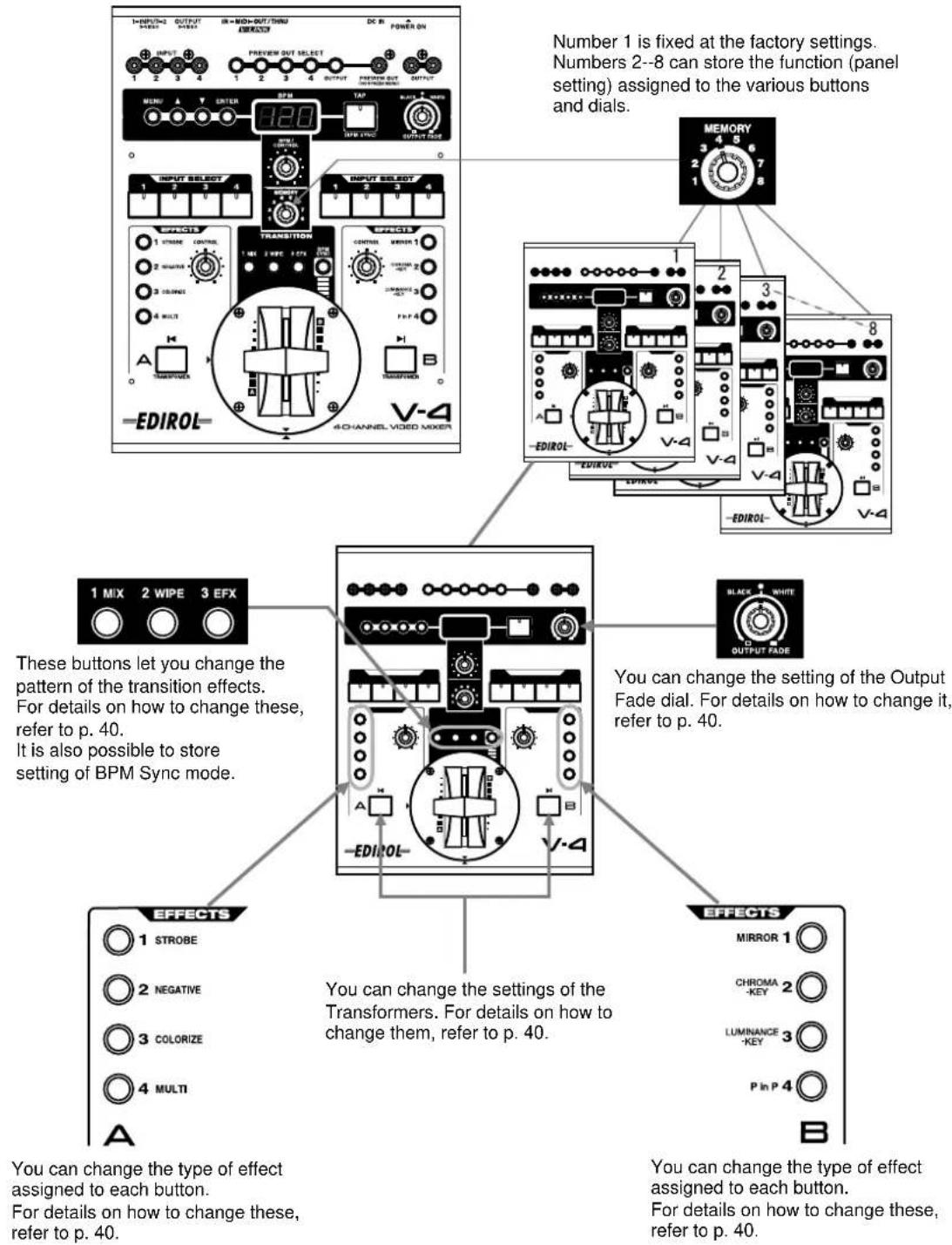 Number 1 is fixed at the factory settings. Numbers 2--8 can store the function (panel setting) assigned to the various buttons and dials. MEMORY 1 2 3 4 PREVIEW OUT SELECT 1 2 3 4 OUTPUT OUTPUT OUT OUTPUT OUT OUTPUT OUT OUTPUT OUT INPUT SELECT 1 2 3 4 OUTPUT SELECT 1 2 3 4 OUTPUT SELECT 1 2 3 4 EFFECTS 1 STRONG CONTROL 2 NEGATIVE 3 COLORING 4 MULTI TRANSFORMER TRANSITION EFFECTS CONTROL MEMBER 1 CONJAMIN 2 PAN P 4 FAN P 4 EDIROL- V-A 4CHANNEL VIDEO MIXER 1 MIX 2 WIPE 3 EFX These buttons let you change the pattern of the transition effects. For details on how to change these, refer to p. 40. It is also possible to store setting of BPM Sync mode. You can change the setting of the Output Fade dial. For details on how to change it, refer to p. 40. EFFECTS 1 STROBE 2 NEGATIVE 3 COLORIZE 4 MULTI A B EFFECTS MIRROR 1 CHROMA KEY 2 LUMINANCE KEY 3 P in P 4 You can change the type of effect assigned to each button. For details on how to change these, refer to p. 40. You can change the type of effect assigned to each button. For details on how to change these, refer to p. 40.