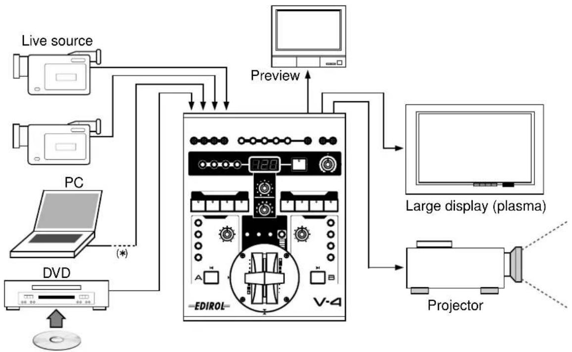 ROLAND V-4 - Using the V-4 at a presentation - 1