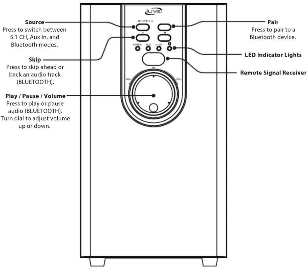 Source Press to switch between 5.1 CH, Aux In, and Bluetooth modes. Skip Press to skip ahead or back an audio track (BLUETOOTH). Play / Pause / Volume Press to play or pause audio (BLUETOOTH). Turn dial to adjust volume up or down. SOURCE/NR POWER AUX S1CH 10L 10L 10L Pair Press to pair to a Bluetooth device. LED Indicator Lights Remote Signal Receiver