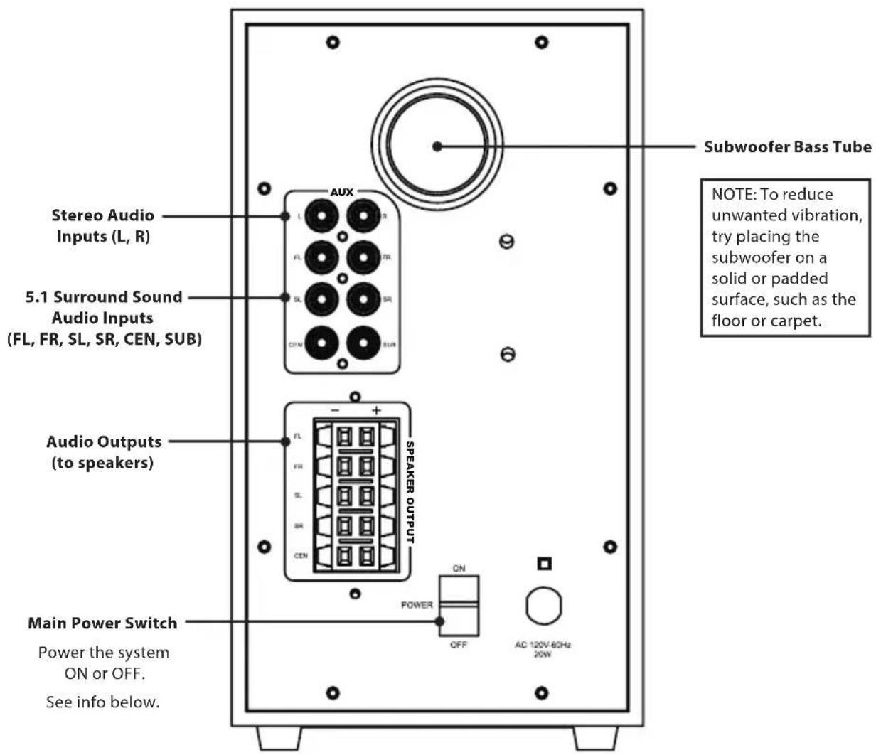 Subwoofer Bass Tube Stereo Audio Inputs (L, R) 5.1 Surround Sound Audio Inputs (FL, FR, SL, SR, CEN, SUB) Audio Outputs (to speakers) Main Power Switch Power the system ON or OFF. See info below. NOTE: To reduce unwanted vibration, try placing the subwoofer on a solid or padded surface, such as the floor or carpet. SPEAKER OUTPUT ON POWER OFF AC 120V-83Hz 20W