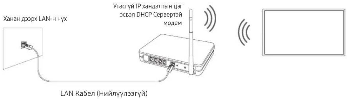 Ханан дээрх LAN-н нух Утасгуй IP хандалтын цэг эсвэл DHCP Сервертэй модем LAN Кабел (Нийлүүлээгүй)