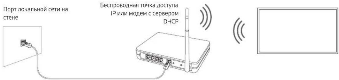 Порт локальной сети на стене Беспроводная точка доступа IP или модем с сервером DHCP