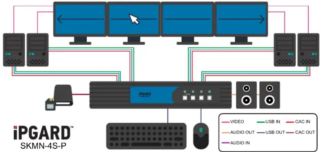 iPGARD SKMN-4S-P - CONNECTING THE SKMN - 1
