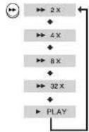 SAMSUNG MAX-KX75 - Fast playback - 2