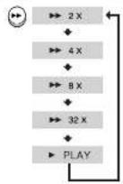 SAMSUNG MAX-KX75 - Press and hold ◀◀▶▶. - 2