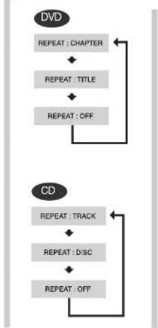 SAMSUNG MAX-KX75 - Press CD REPEAT button. - 1