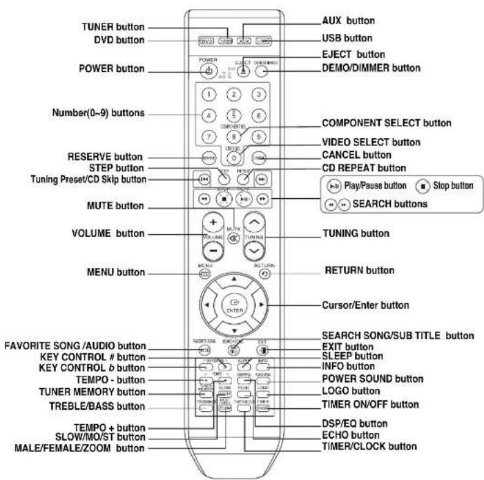 TUNER button DVD button POWER button Number(0~9) buttons RESERVE button STEP button Tuning Preset/CD Skip button MUTE button VOLUME button MENU button FAVORITE SONG /AUDIO button KEY CONTROL # button KEY CONTROL b button TEMPO - button TUNER MEMORY button TREBLE/BASS button TEMPO + button SLOW/MO/ST button MALE/FEMALE/ZOOM button AUX button USB button EJECT button DEMO/DIMMER button COMPONENT SELECT button VIDEO SELECT button CANCEL button CD REPEAT button Play/Pause button Stop button SEARCH buttons TUNING button RETURN button Cursor/Enter button SEARCH SONG/SUB TITLE button EXIT button SLEEP button INFO button POWER SOUND button LOGO button TIMER ON/OFF button DSP/EQ button ECHO button TIMER/CLOCK button